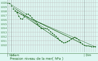 Graphe de la pression atmosphrique prvue pour Saint-Doulchard