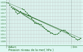 Graphe de la pression atmosphrique prvue pour Rouvray