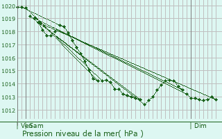 Graphe de la pression atmosphrique prvue pour Marles-les-Mines