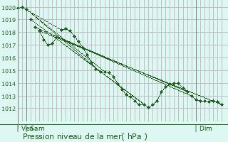 Graphe de la pression atmosphrique prvue pour Mecquignies