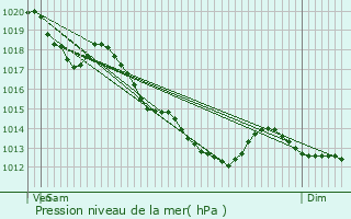 Graphe de la pression atmosphrique prvue pour Sepmeries