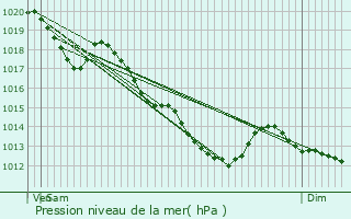 Graphe de la pression atmosphrique prvue pour Bas-Lieu