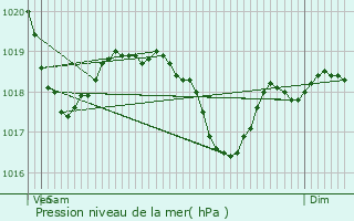 Graphe de la pression atmosphrique prvue pour La Boissire