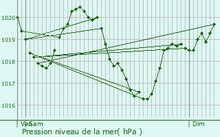 Graphe de la pression atmosphrique prvue pour Aurillac