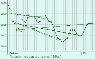 Graphe de la pression atmosphrique prvue pour Saint-Vallerin