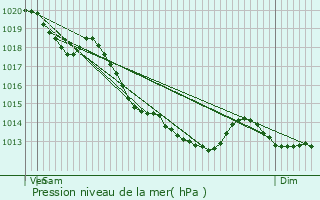 Graphe de la pression atmosphrique prvue pour Farbus