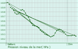 Graphe de la pression atmosphrique prvue pour Sauchy-Cauchy