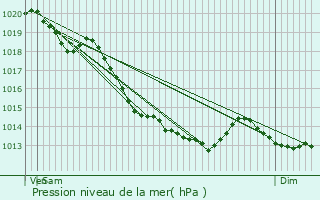 Graphe de la pression atmosphrique prvue pour Croix-en-Ternois