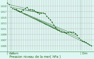 Graphe de la pression atmosphrique prvue pour Sisteron