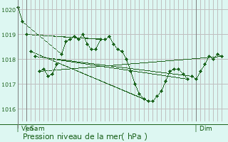 Graphe de la pression atmosphrique prvue pour Messey-sur-Grosne