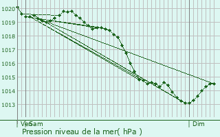 Graphe de la pression atmosphrique prvue pour Maizires