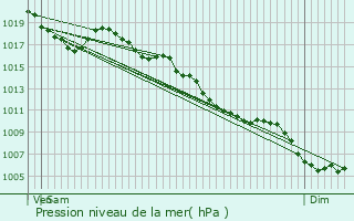 Graphe de la pression atmosphrique prvue pour Mirabeau