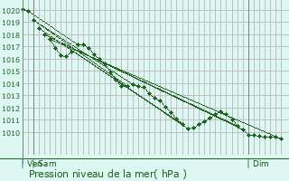 Graphe de la pression atmosphrique prvue pour Saint-Florent-sur-Cher