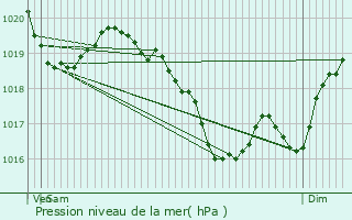 Graphe de la pression atmosphrique prvue pour Saint-Lger-le-Gurtois