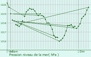 Graphe de la pression atmosphrique prvue pour Espeyrac