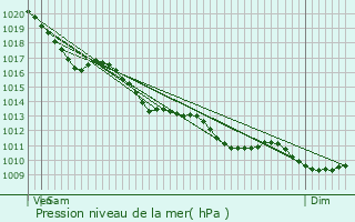 Graphe de la pression atmosphrique prvue pour Chail