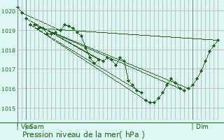 Graphe de la pression atmosphrique prvue pour Pauillac