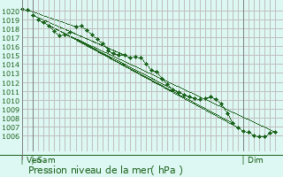 Graphe de la pression atmosphrique prvue pour La Couvertoirade