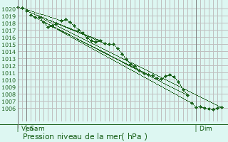 Graphe de la pression atmosphrique prvue pour Fraissinet-de-Fourques