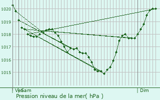 Graphe de la pression atmosphrique prvue pour Barcelonne-du-Gers