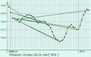 Graphe de la pression atmosphrique prvue pour Palleville