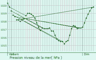 Graphe de la pression atmosphrique prvue pour Tresses