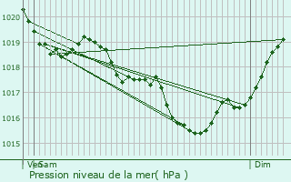 Graphe de la pression atmosphrique prvue pour Germignac