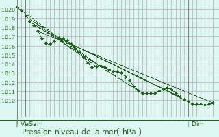 Graphe de la pression atmosphrique prvue pour Mess