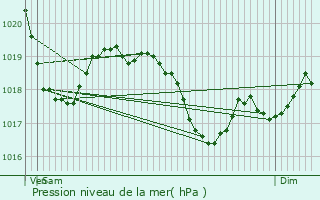 Graphe de la pression atmosphrique prvue pour Ozolles