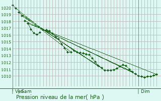 Graphe de la pression atmosphrique prvue pour Juscorps