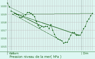 Graphe de la pression atmosphrique prvue pour Saint-Lger