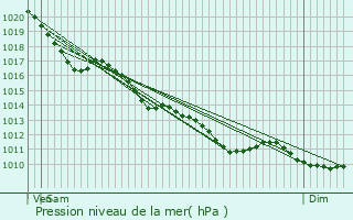 Graphe de la pression atmosphrique prvue pour Sainte-Radegonde