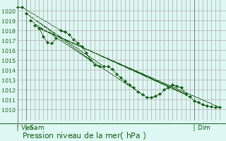 Graphe de la pression atmosphrique prvue pour Barlieu