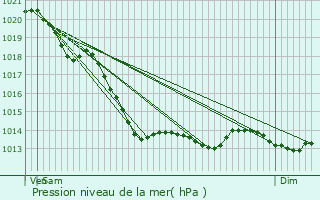 Graphe de la pression atmosphrique prvue pour Wimereux