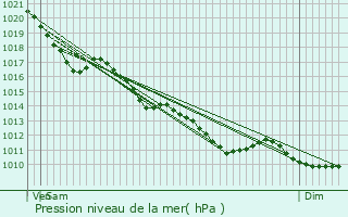 Graphe de la pression atmosphrique prvue pour Tournon-Saint-Martin