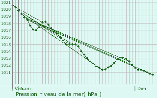 Graphe de la pression atmosphrique prvue pour Saint-Lupien