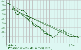Graphe de la pression atmosphrique prvue pour Cagny