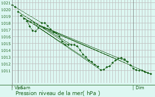 Graphe de la pression atmosphrique prvue pour Paron