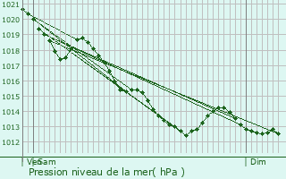 Graphe de la pression atmosphrique prvue pour Roye