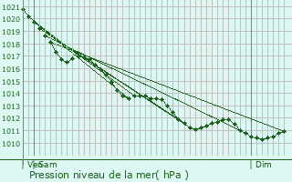 Graphe de la pression atmosphrique prvue pour Fontaines