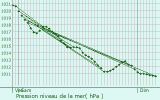 Graphe de la pression atmosphrique prvue pour Pouill