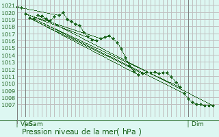 Graphe de la pression atmosphrique prvue pour Saint-Nizier-du-Moucherotte