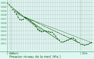 Graphe de la pression atmosphrique prvue pour Auzay