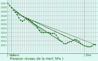 Graphe de la pression atmosphrique prvue pour Ptosse