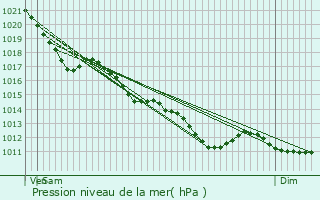 Graphe de la pression atmosphrique prvue pour Doux