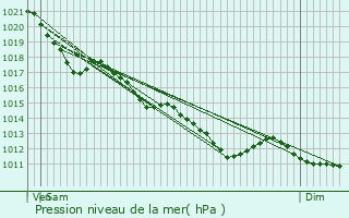 Graphe de la pression atmosphrique prvue pour Saint-Martin-le-Beau