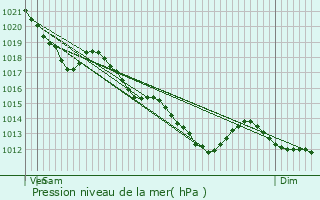 Graphe de la pression atmosphrique prvue pour Chelles