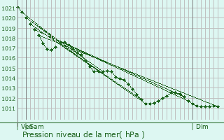 Graphe de la pression atmosphrique prvue pour Saint-Jouin-de-Marnes