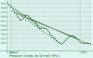 Graphe de la pression atmosphrique prvue pour Saint-Maur-des-Fosss