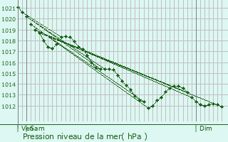 Graphe de la pression atmosphrique prvue pour Sevran